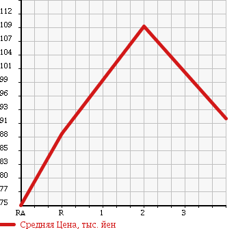 Аукционная статистика: График изменения цены HONDA Хонда  CIVIC FERIO Цивик Ферио  2000 1500 EK3 ML в зависимости от аукционных оценок